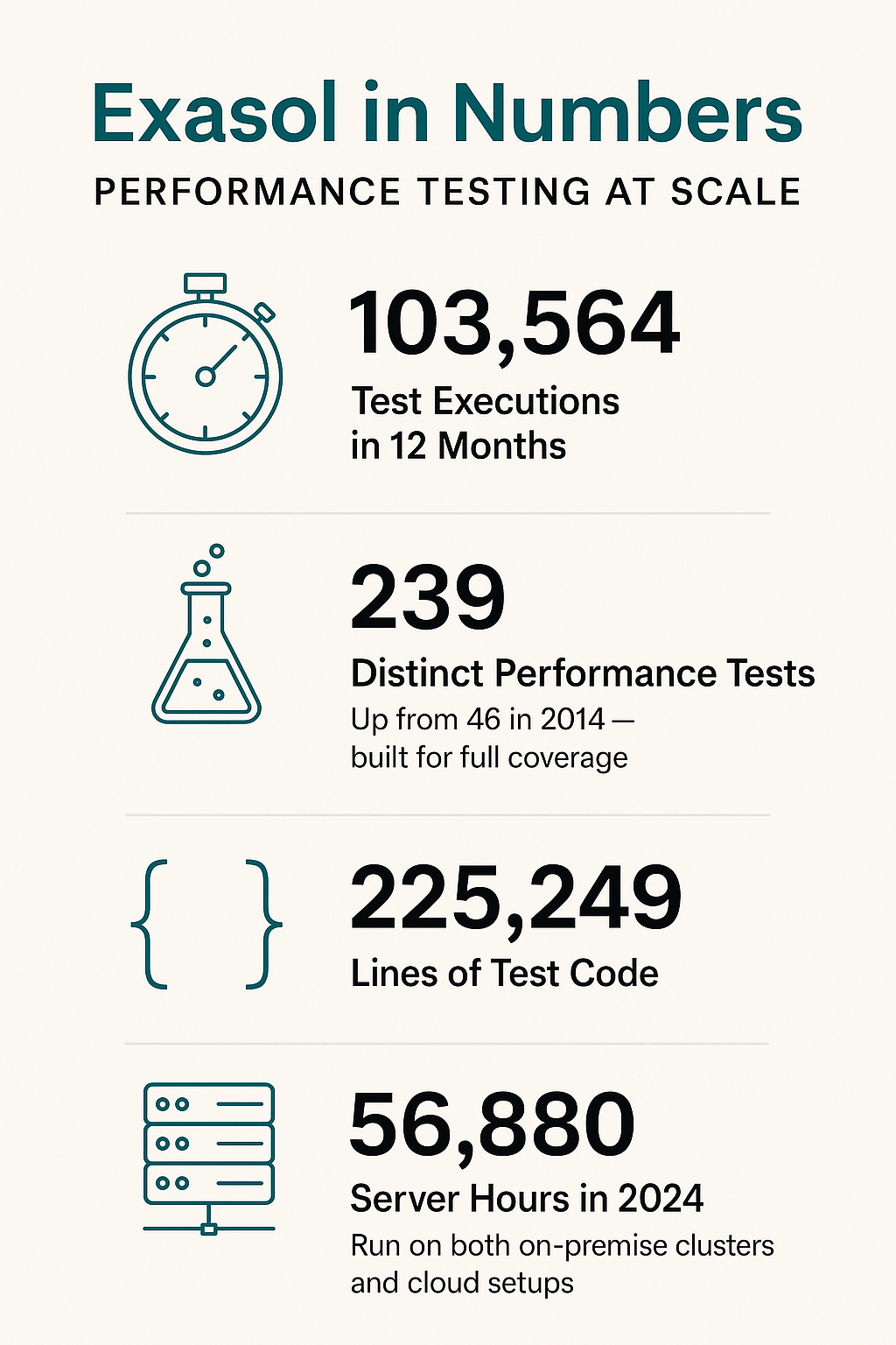 Exasol performance testing in numbers.