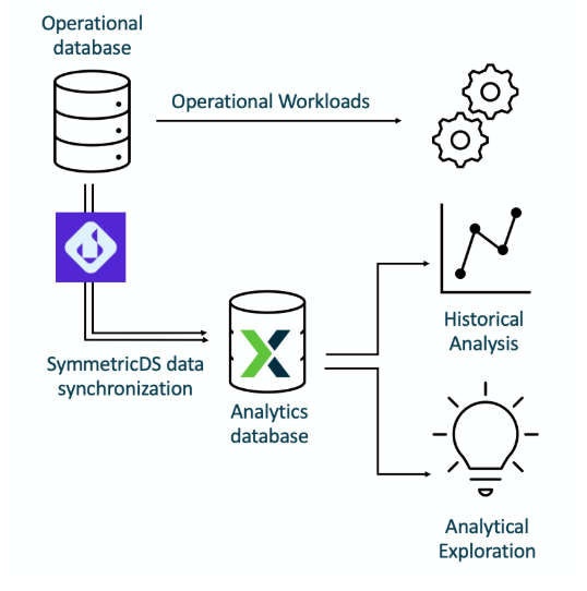 A visual diagram showing the architecture between JumpMind and Exasol.