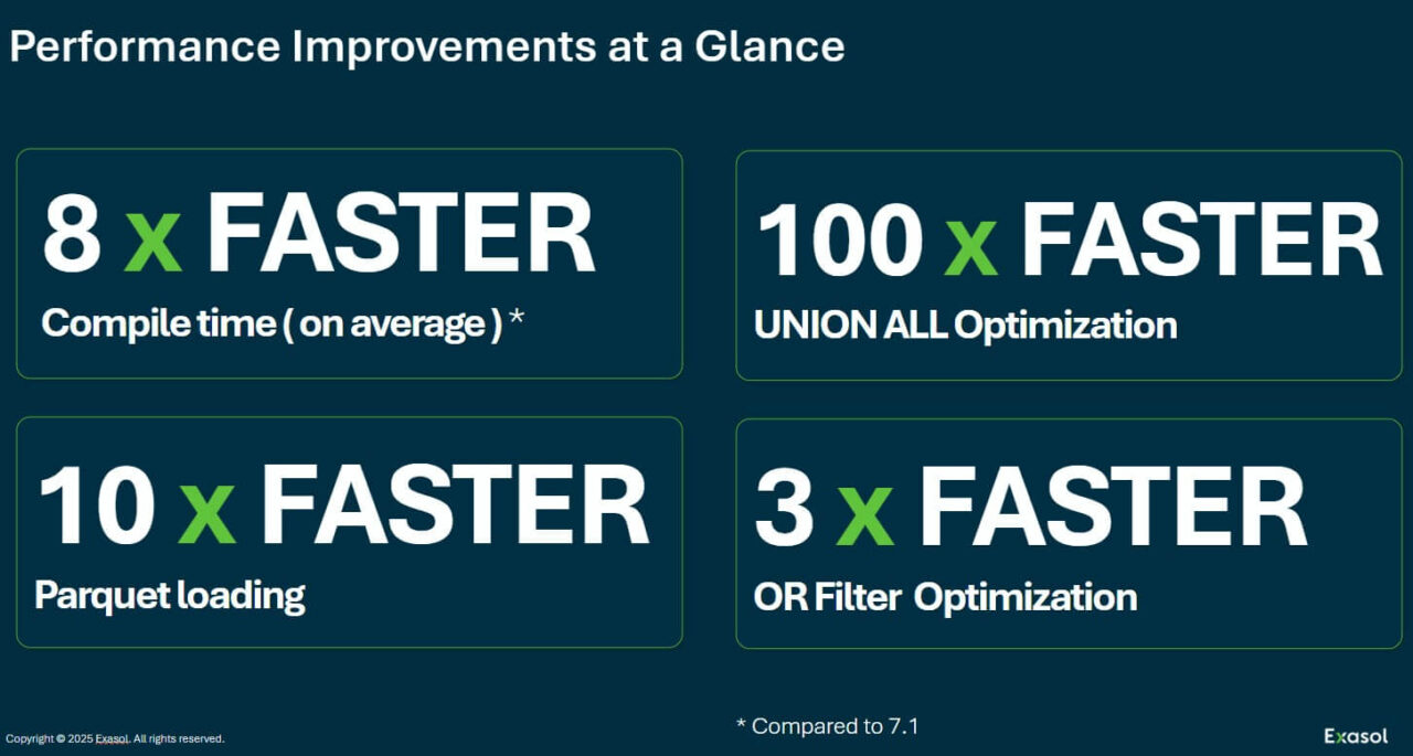 A visual showing Exasol performance improvements for the V8 2025.1 release: 8x faster compile time, 100x faster union all optimization, etc.