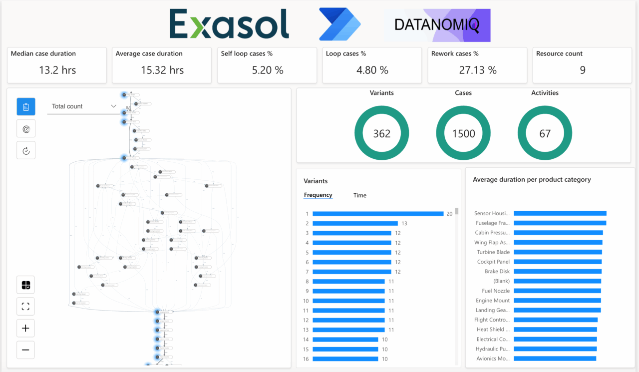 A visual demo showing Exasol and Datanomiq process mining.