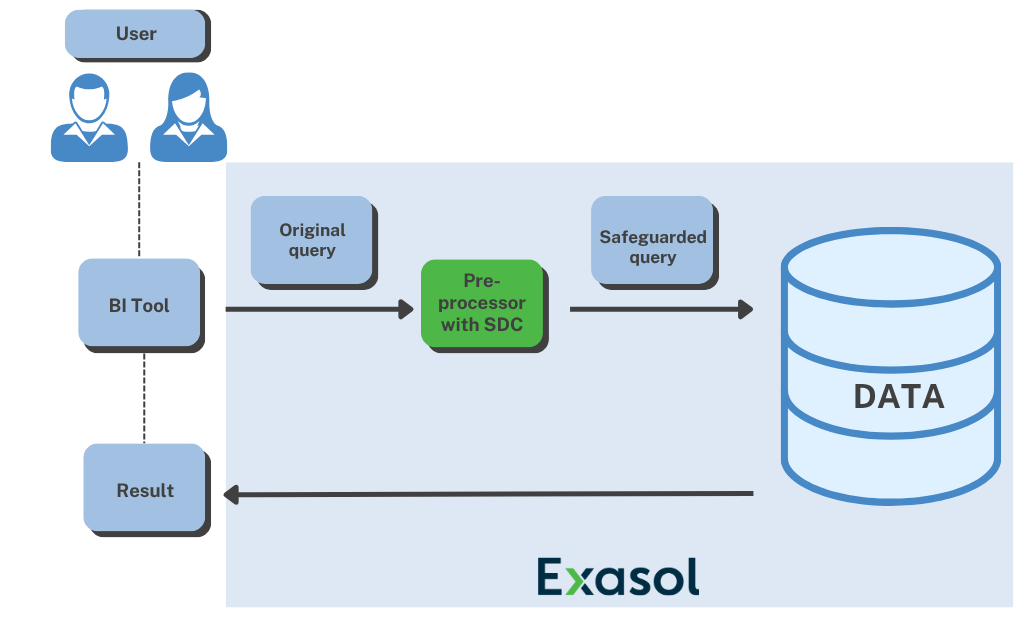 Visualizing preprocessor with SDC and Exasol.