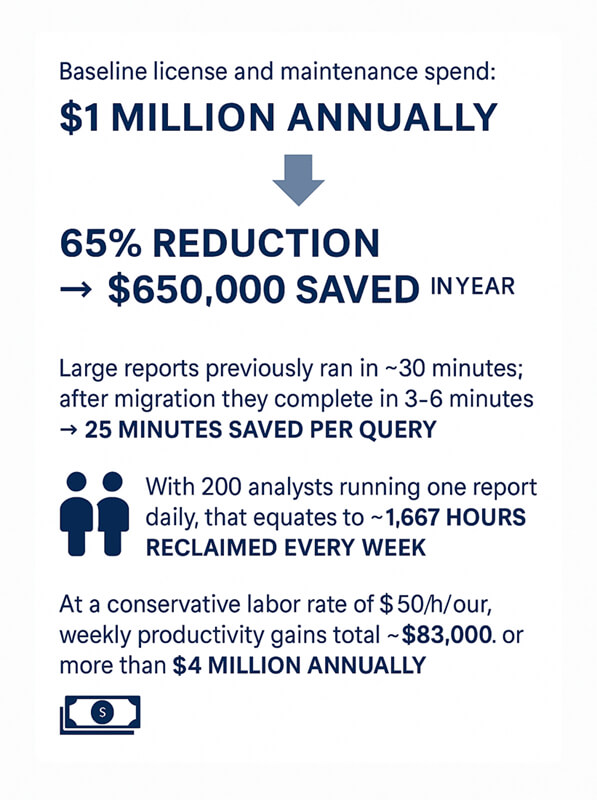 Advantages and benefits of a data warehouse in numbers: If the baseline is $1 million, a 65% savings on maintenance costs equals $650,000 in year one. If the conservative labor rate equals $50/hour, that is an additional $4 million annually. 