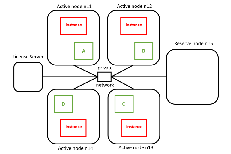 An MPP architecture example: Data is distributed across all nodes in a cluster. When responding to queries, all nodes co-operate and special parallel algorithms ensure that most data is processed locally in the main memory of each individual node.
