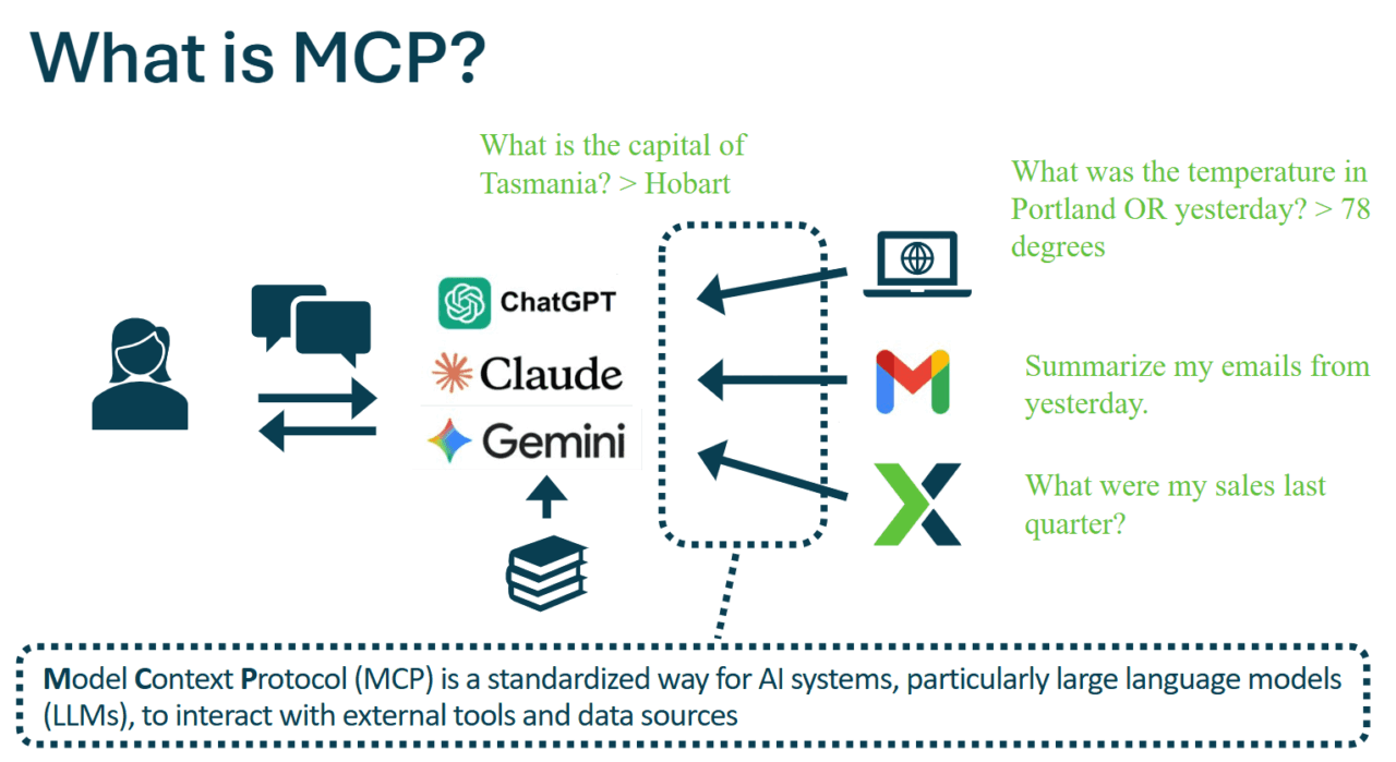 An infographic showing what is MCP and how does it enable interactions with large language models and AI systems. 